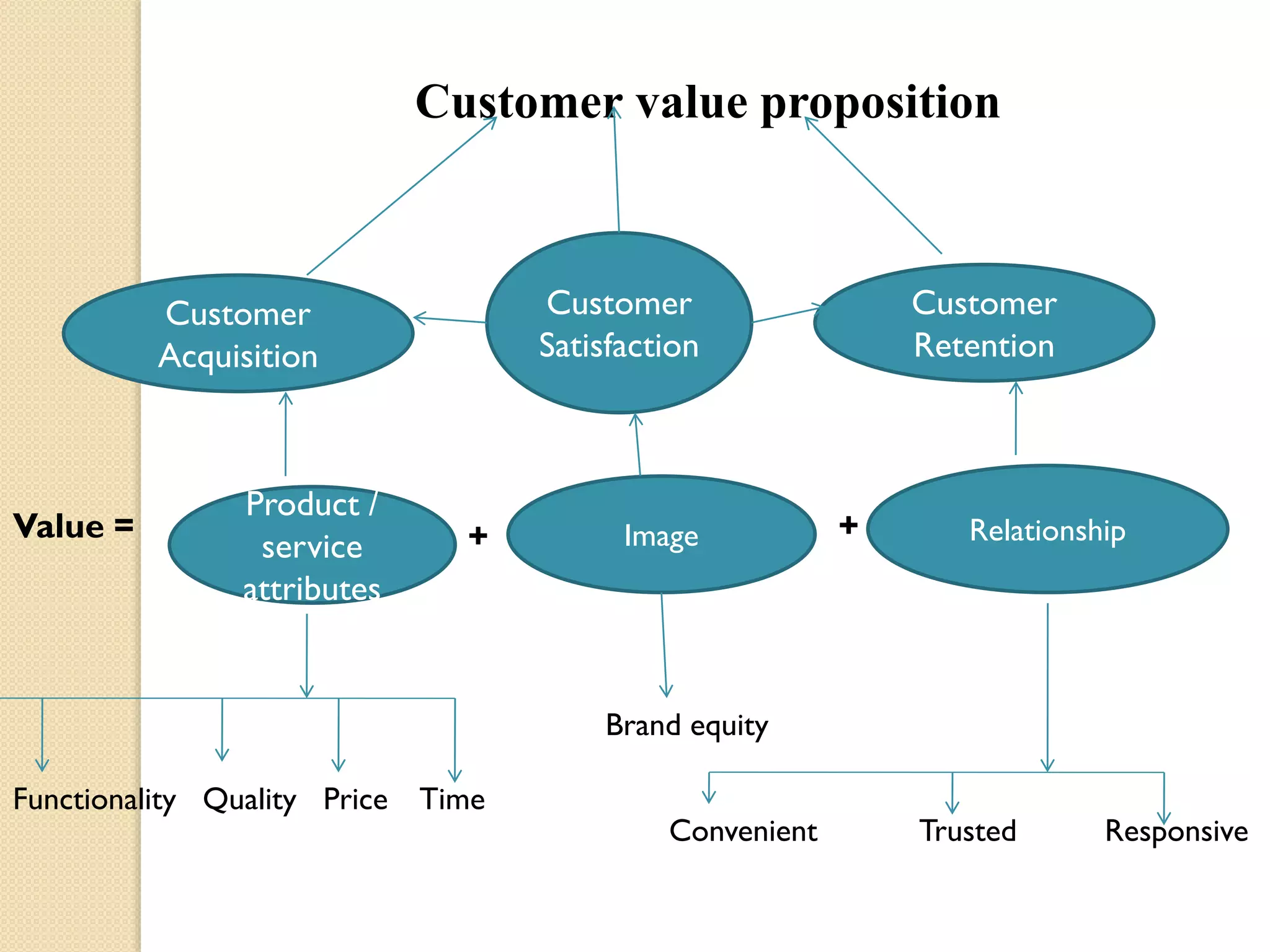 Customer value proposition

Customer
Satisfaction

Customer
Acquisition

Value =

Product /
service
attributes

+

Image

Customer
Retention

+

Relationship

Brand equity
Functionality Quality Price Time

Convenient

Trusted

Responsive

 