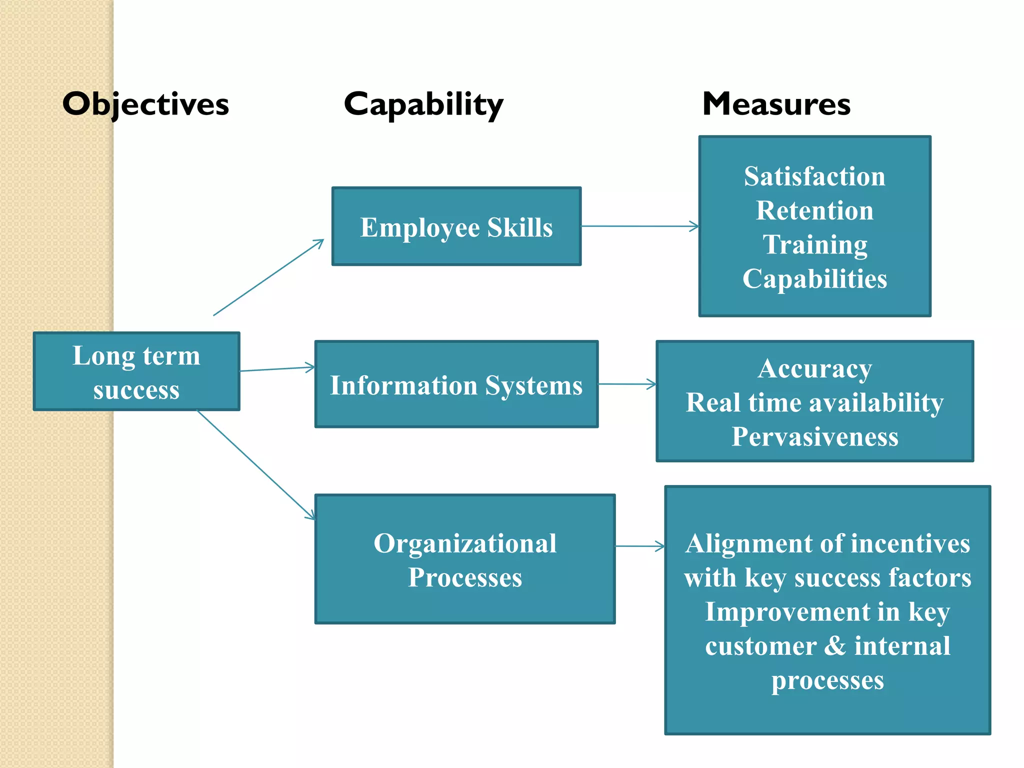 Objectives

Capability

Employee Skills

Long term
success

Information Systems

Organizational
Processes

Measures
Satisfaction
Retention
Training
Capabilities
Accuracy
Real time availability
Pervasiveness

Alignment of incentives
with key success factors
Improvement in key
customer & internal
processes

 