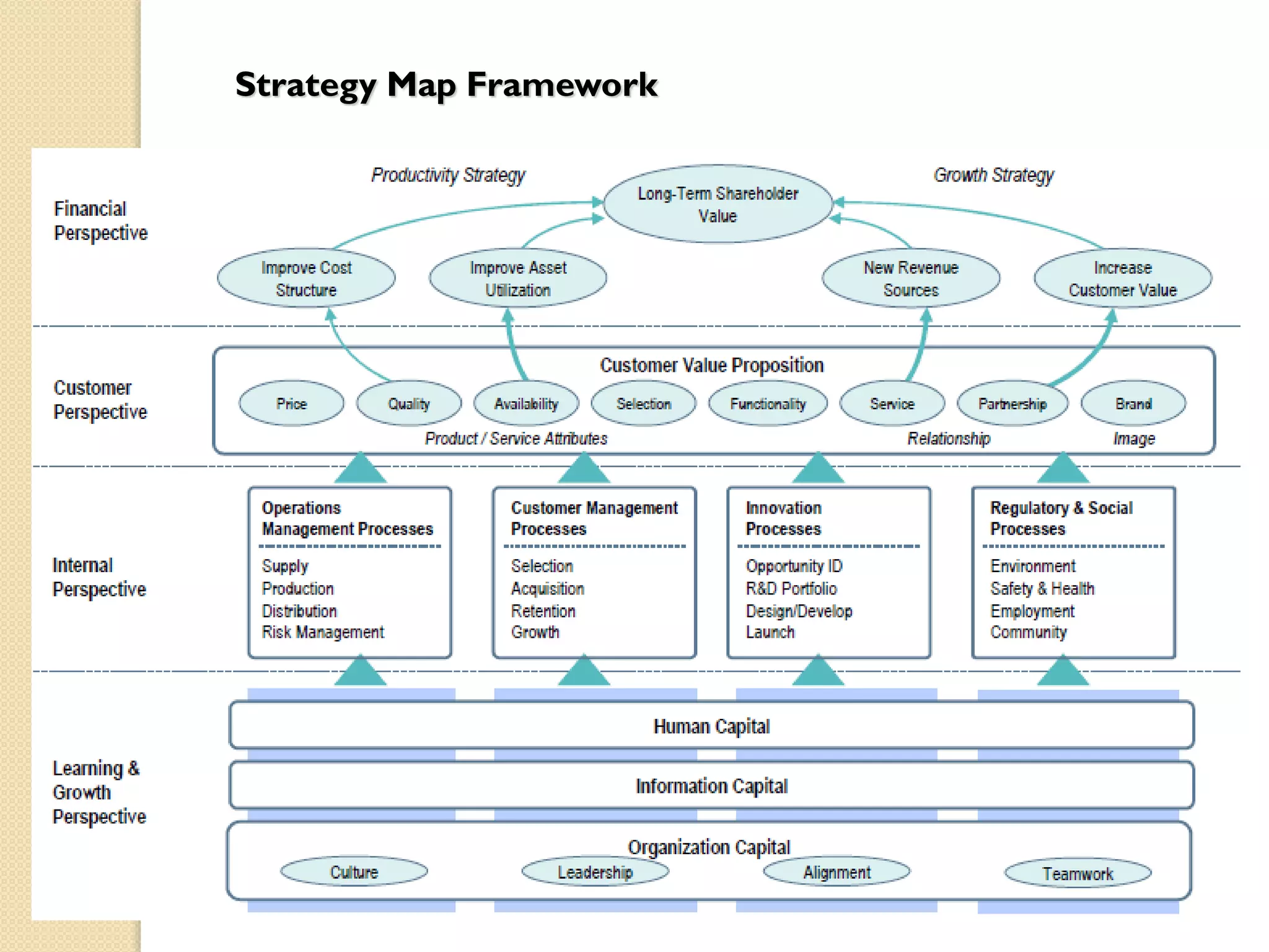 Strategy Map Framework

 