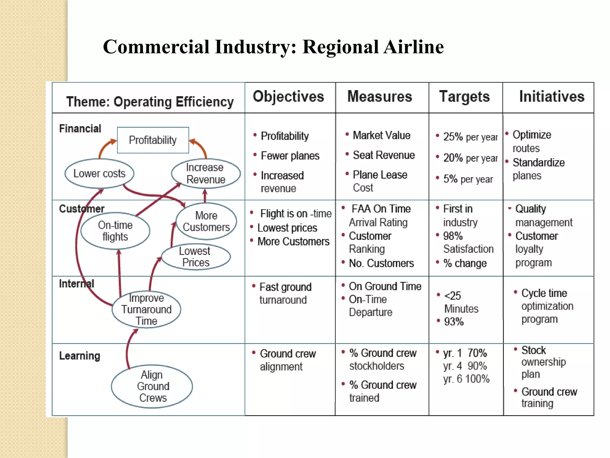 Commercial Industry: Regional Airline

 