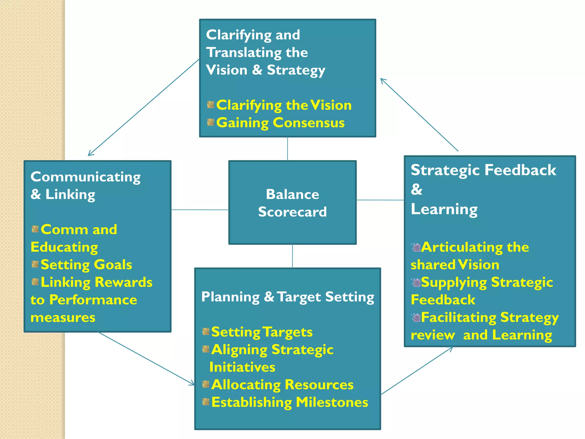 Clarifying and
Translating the
Vision & Strategy
Clarifying the Vision
Gaining Consensus

Communicating
& Linking

Comm and
Educating
Setting Goals
Linking Rewards
to Performance
measures

Balance
Scorecard

Planning & Target Setting

Setting Targets
Aligning Strategic
Initiatives
Allocating Resources
Establishing Milestones

Strategic Feedback
&
Learning
Articulating the
shared Vision
Supplying Strategic
Feedback
Facilitating Strategy
review and Learning

 