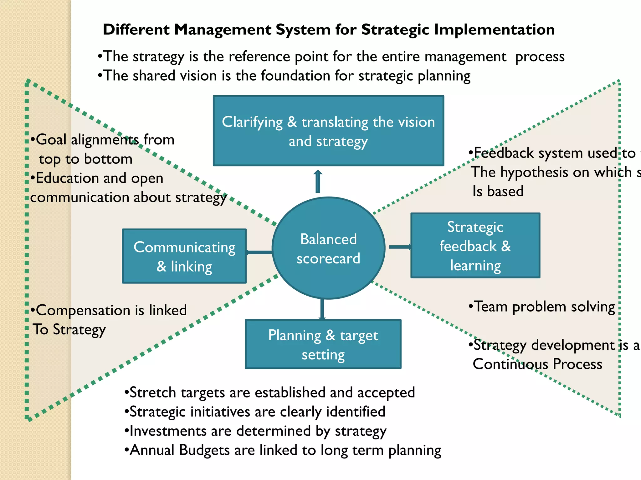 Different Management System for Strategic Implementation
•The strategy is the reference point for the entire management process
•The shared vision is the foundation for strategic planning
Clarifying & translating the vision
and strategy

•Goal alignments from
top to bottom
•Education and open
communication about strategy

Communicating
& linking
•Compensation is linked
To Strategy

Balanced
scorecard

•Feedback system used to t
The hypothesis on which s
Is based
Strategic
feedback &
learning
•Team problem solving

Planning & target
setting

•Stretch targets are established and accepted
•Strategic initiatives are clearly identified
•Investments are determined by strategy
•Annual Budgets are linked to long term planning

•Strategy development is a
Continuous Process

 