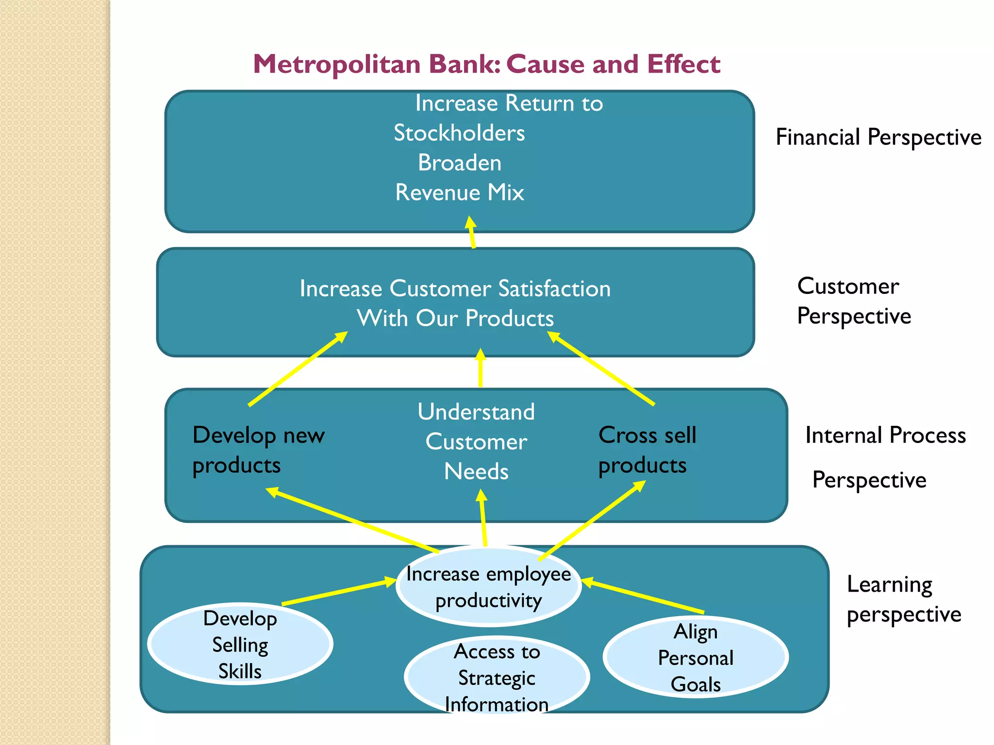 Metropolitan Bank: Cause and Effect
Increase Return to
Stockholders
Broaden
Revenue Mix

Financial Perspective

Customer
Perspective

Increase Customer Satisfaction
With Our Products

Develop new
products

Develop
Selling
Skills

Understand
Customer
Needs

Cross sell
products

Increase employee
productivity

Access to
Strategic
Information

Align
Personal
Goals

Internal Process
Perspective

Learning
perspective

 