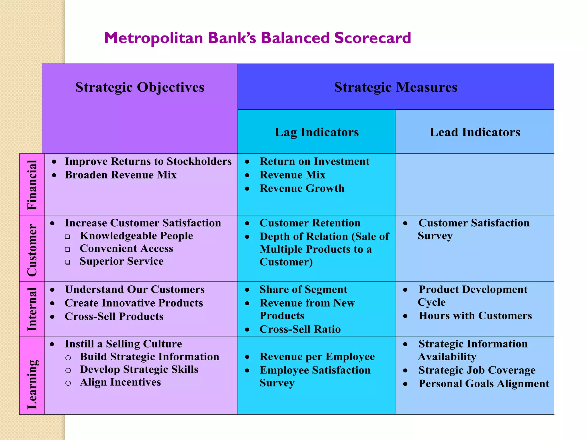 Metropolitan Bank’s Balanced Scorecard
Strategic Objectives

Strategic Measures

Learning

Internal Customer

Financial

Lag Indicators

Lead Indicators

 Improve Returns to Stockholders
 Broaden Revenue Mix

 Return on Investment
 Revenue Mix
 Revenue Growth

 Increase Customer Satisfaction
 Knowledgeable People
 Convenient Access
 Superior Service

 Customer Retention
 Depth of Relation (Sale of
Multiple Products to a
Customer)

 Customer Satisfaction
Survey

 Understand Our Customers
 Create Innovative Products
 Cross-Sell Products

 Share of Segment
 Revenue from New
Products
 Cross-Sell Ratio

 Product Development
Cycle
 Hours with Customers

 Instill a Selling Culture
o Build Strategic Information
o Develop Strategic Skills
o Align Incentives

 Revenue per Employee
 Employee Satisfaction
Survey

 Strategic Information
Availability
 Strategic Job Coverage
 Personal Goals Alignment

 