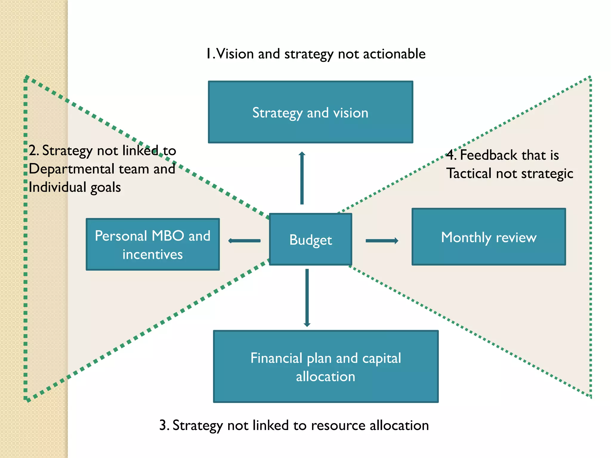 1.Vision and strategy not actionable

Strategy and vision
2. Strategy not linked to
Departmental team and
Individual goals
Personal MBO and
incentives

4. Feedback that is
Tactical not strategic

Budget

Financial plan and capital
allocation
3. Strategy not linked to resource allocation

Monthly review

 