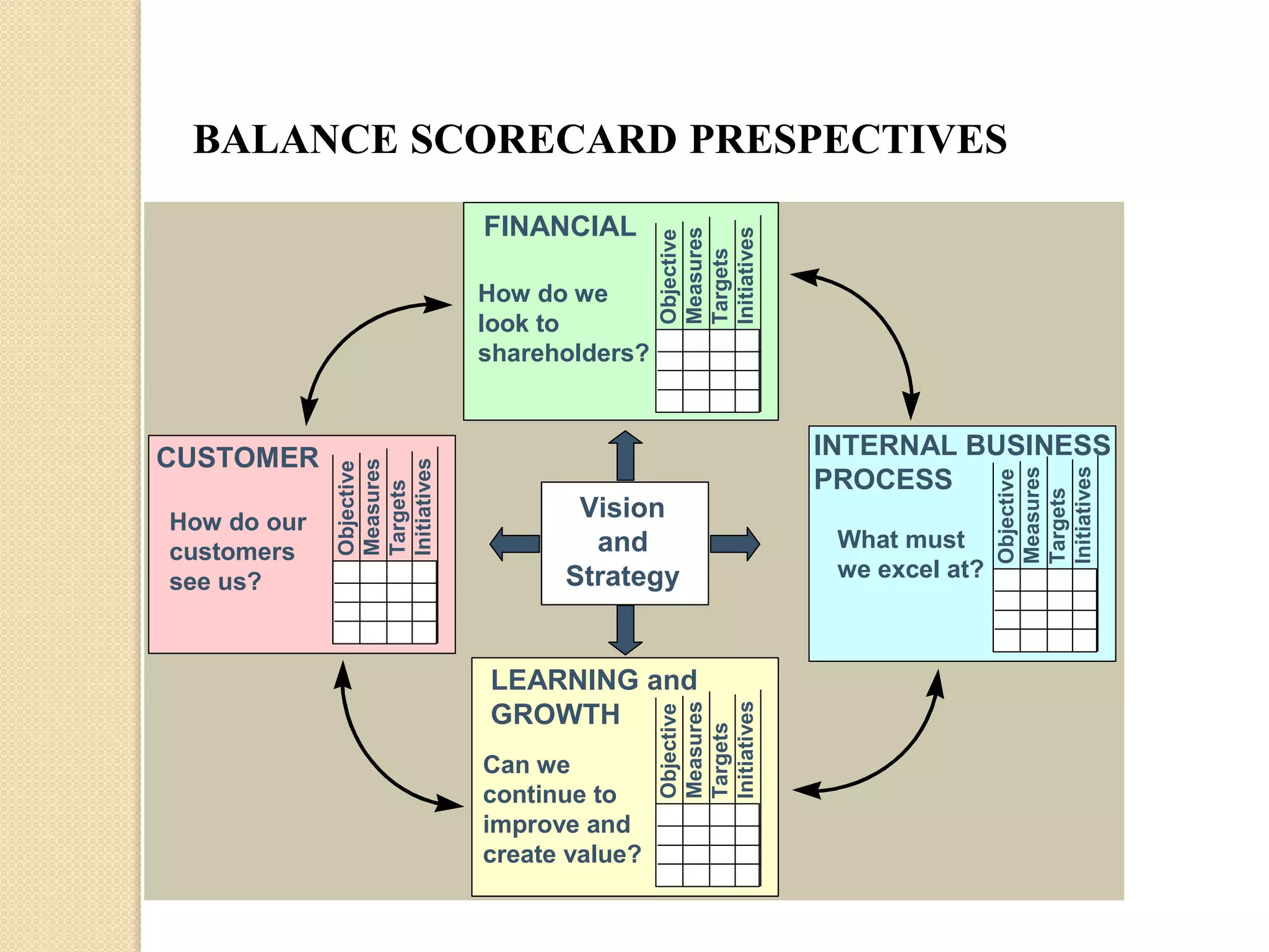 FINANCIAL

Vision
and
Strategy

LEARNING and
GROWTH
Can we
continue to
improve and
create value?

What must
we excel at?

Objective
Measures
Targets
Initiatives

How do our
customers
see us?

INTERNAL BUSINESS
PROCESS

Objective
Measures
Targets
Initiatives

CUSTOMER

Objective
Measures
Targets
Initiatives

How do we
look to
shareholders?

Objective
Measures
Targets
Initiatives

BALANCE SCORECARD PRESPECTIVES

 