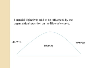Financial objectives tend to be influenced by the
organization's position on the life-cycle curve.

GROWTH

HARVEST
SUSTAIN

 
