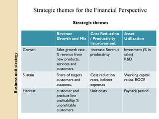 Strategic themes for the Financial Perspective
Strategic themes
Asset
Utilization

Growth

Business unit strategy

Revenue
Cost Reduction
Growth and Mix / Productivity
Improvement
Sales growth rate , increase Revenue
% revenue from
productivity
new products,
services and
customers

Investment (% in
sales)
R&D

Sustain

Share of targets
customers and
accounts,

Cost reduction
rates, indirect
expenses

Working capital
ratios, ROCE

Harvest

customer and
product line
profitability, %
unprofitable
customers

Unit costs

Payback period

 