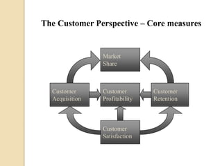 The Customer Perspective – Core measures

Market
Share

Customer
Acquisition

Customer
Profitability

Customer
Satisfaction

Customer
Retention

 