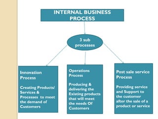 INTERNAL BUSINESS
PROCESS

3 sub
processes

Innovation
Process
Creating Products/
Services &
Processes to meet
the demand of
Customers

Operations
Process

Post sale service
Process

Producing &
delivering the
Existing products
that will meet
the needs Of
Customers

Providing service
and Support to
the customer
after the sale of a
product or service

 