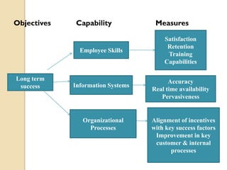 Objectives

Capability

Employee Skills

Long term
success

Information Systems

Organizational
Processes

Measures
Satisfaction
Retention
Training
Capabilities
Accuracy
Real time availability
Pervasiveness

Alignment of incentives
with key success factors
Improvement in key
customer & internal
processes

 