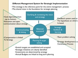 Different Management System for Strategic Implementation
•The strategy is the reference point for the entire management process
•The shared vision is the foundation for strategic planning
Clarifying & translating the vision
and strategy

•Goal alignments from
top to bottom
•Education and open
communication about strategy

Communicating
& linking
•Compensation is linked
To Strategy

Balanced
scorecard

•Feedback system used to t
The hypothesis on which s
Is based
Strategic
feedback &
learning
•Team problem solving

Planning & target
setting

•Stretch targets are established and accepted
•Strategic initiatives are clearly identified
•Investments are determined by strategy
•Annual Budgets are linked to long term planning

•Strategy development is a
Continuous Process

 