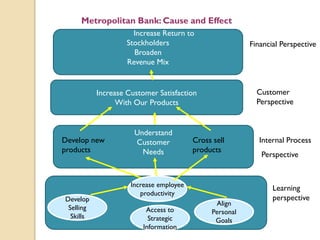 Metropolitan Bank: Cause and Effect
Increase Return to
Stockholders
Broaden
Revenue Mix

Financial Perspective

Customer
Perspective

Increase Customer Satisfaction
With Our Products

Develop new
products

Develop
Selling
Skills

Understand
Customer
Needs

Cross sell
products

Increase employee
productivity

Access to
Strategic
Information

Align
Personal
Goals

Internal Process
Perspective

Learning
perspective

 