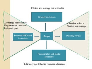 1.Vision and strategy not actionable

Strategy and vision
2. Strategy not linked to
Departmental team and
Individual goals
Personal MBO and
incentives

4. Feedback that is
Tactical not strategic

Budget

Financial plan and capital
allocation
3. Strategy not linked to resource allocation

Monthly review

 