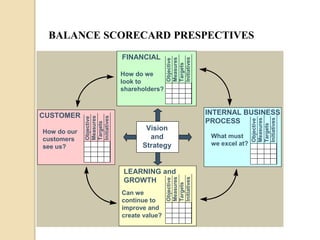 FINANCIAL

Vision
and
Strategy

LEARNING and
GROWTH
Can we
continue to
improve and
create value?

What must
we excel at?

Objective
Measures
Targets
Initiatives

How do our
customers
see us?

INTERNAL BUSINESS
PROCESS

Objective
Measures
Targets
Initiatives

CUSTOMER

Objective
Measures
Targets
Initiatives

How do we
look to
shareholders?

Objective
Measures
Targets
Initiatives

BALANCE SCORECARD PRESPECTIVES

 