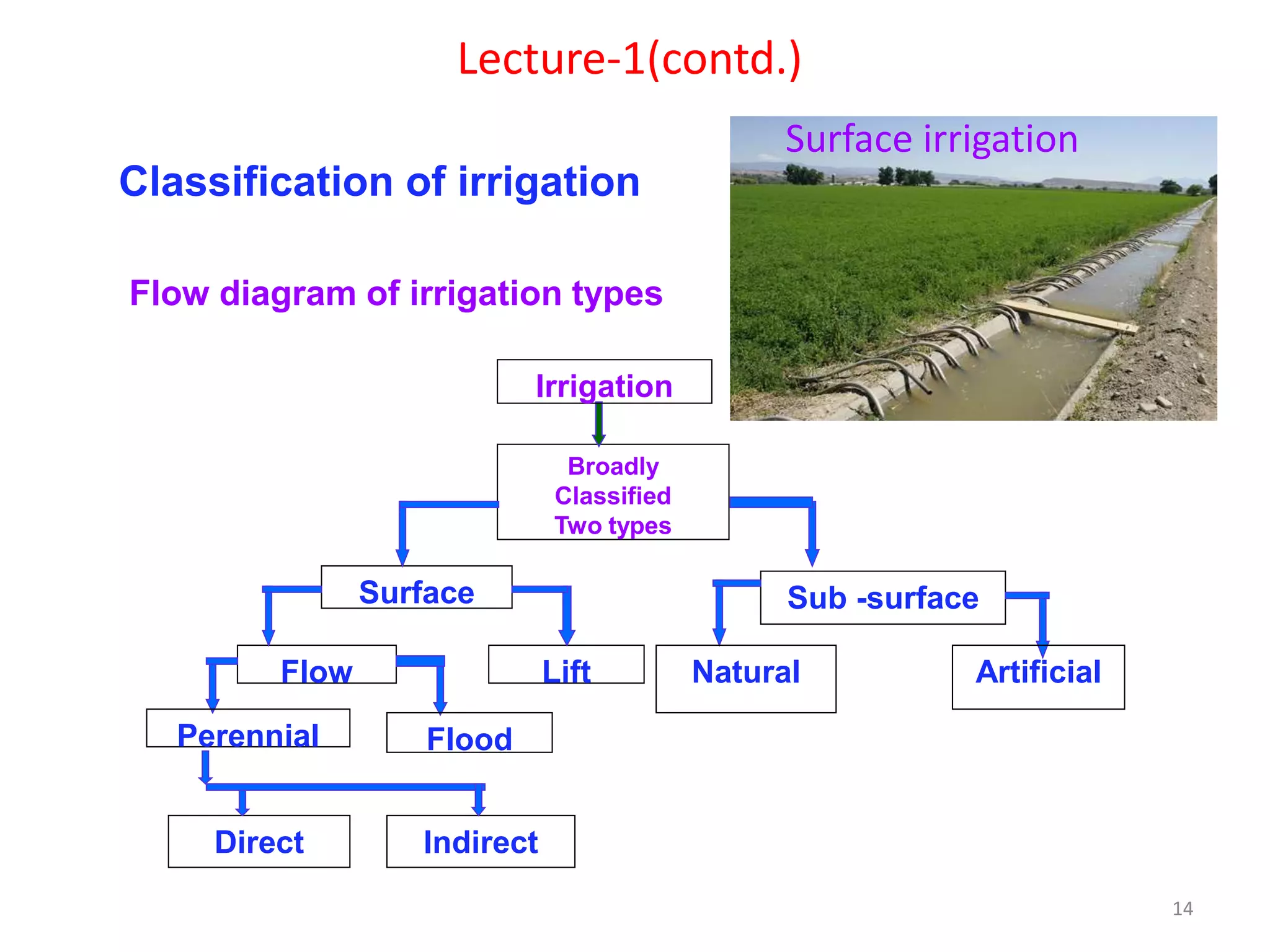 14
Lecture-1(contd.)
Classification of irrigation
Broadly
Classified
Two types
Sub -surfaceSurface
LiftFlow
Flood
ArtificialNatural
Perennial
Direct Indirect
Irrigation
Flow diagram of irrigation types
Surface irrigation
 