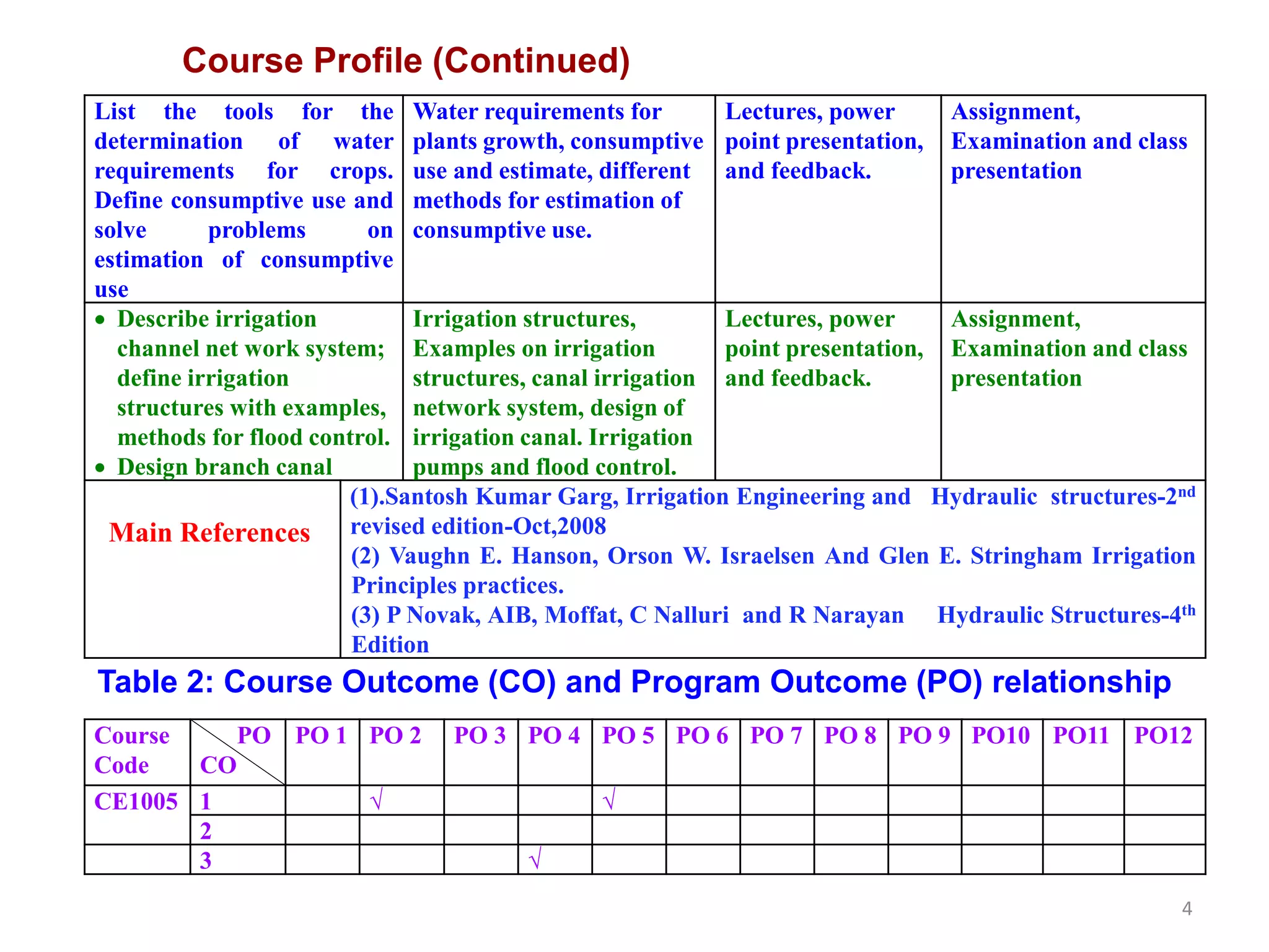4
Course Profile (Continued)
List the tools for the
determination of water
requirements for crops.
Define consumptive use and
solve problems on
estimation of consumptive
use
Water requirements for
plants growth, consumptive
use and estimate, different
methods for estimation of
consumptive use.
Lectures, power
point presentation,
and feedback.
Assignment,
Examination and class
presentation
 Describe irrigation
channel net work system;
define irrigation
structures with examples,
methods for flood control.
 Design branch canal
Irrigation structures,
Examples on irrigation
structures, canal irrigation
network system, design of
irrigation canal. Irrigation
pumps and flood control.
Lectures, power
point presentation,
and feedback.
Assignment,
Examination and class
presentation
Main References
(1).Santosh Kumar Garg, Irrigation Engineering and Hydraulic structures-2nd
revised edition-Oct,2008
(2) Vaughn E. Hanson, Orson W. Israelsen And Glen E. Stringham Irrigation
Principles practices.
(3) P Novak, AIB, Moffat, C Nalluri and R Narayan Hydraulic Structures-4th
Edition
Table 2: Course Outcome (CO) and Program Outcome (PO) relationship
Course
Code
PO
CO
PO 1 PO 2 PO 3 PO 4 PO 5 PO 6 PO 7 PO 8 PO 9 PO10 PO11 PO12
CE1005 1 √ √
2
3 √
 