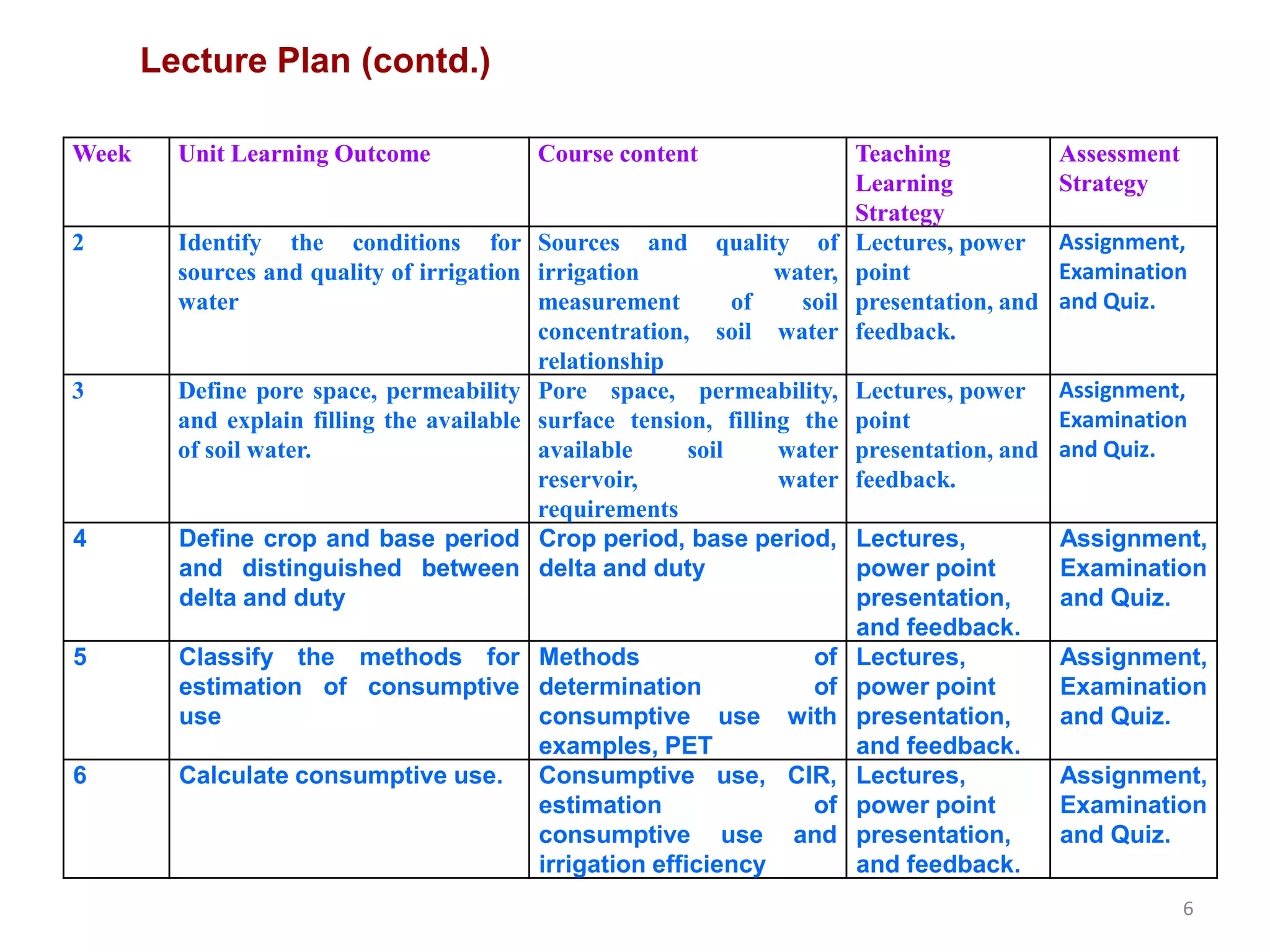 6
Lecture Plan (contd.)
Week Unit Learning Outcome Course content Teaching
Learning
Strategy
Assessment
Strategy
2 Identify the conditions for
sources and quality of irrigation
water
Sources and quality of
irrigation water,
measurement of soil
concentration, soil water
relationship
Lectures, power
point
presentation, and
feedback.
Assignment,
Examination
and Quiz.
3 Define pore space, permeability
and explain filling the available
of soil water.
Pore space, permeability,
surface tension, filling the
available soil water
reservoir, water
requirements
Lectures, power
point
presentation, and
feedback.
Assignment,
Examination
and Quiz.
4 Define crop and base period
and distinguished between
delta and duty
Crop period, base period,
delta and duty
Lectures,
power point
presentation,
and feedback.
Assignment,
Examination
and Quiz.
5 Classify the methods for
estimation of consumptive
use
Methods of
determination of
consumptive use with
examples, PET
Lectures,
power point
presentation,
and feedback.
Assignment,
Examination
and Quiz.
6 Calculate consumptive use. Consumptive use, CIR,
estimation of
consumptive use and
irrigation efficiency
Lectures,
power point
presentation,
and feedback.
Assignment,
Examination
and Quiz.
 