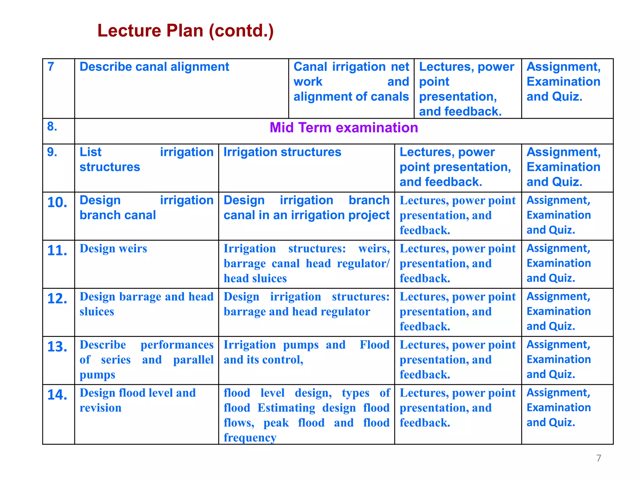 7
7 Describe canal alignment Canal irrigation net
work and
alignment of canals
Lectures, power
point
presentation,
and feedback.
Assignment,
Examination
and Quiz.
8. Mid Term examination
9. List irrigation
structures
Irrigation structures Lectures, power
point presentation,
and feedback.
Assignment,
Examination
and Quiz.
10. Design irrigation
branch canal
Design irrigation branch
canal in an irrigation project
Lectures, power point
presentation, and
feedback.
Assignment,
Examination
and Quiz.
11. Design weirs Irrigation structures: weirs,
barrage canal head regulator/
head sluices
Lectures, power point
presentation, and
feedback.
Assignment,
Examination
and Quiz.
12. Design barrage and head
sluices
Design irrigation structures:
barrage and head regulator
Lectures, power point
presentation, and
feedback.
Assignment,
Examination
and Quiz.
13. Describe performances
of series and parallel
pumps
Irrigation pumps and Flood
and its control,
Lectures, power point
presentation, and
feedback.
Assignment,
Examination
and Quiz.
14. Design flood level and
revision
flood level design, types of
flood Estimating design flood
flows, peak flood and flood
frequency
Lectures, power point
presentation, and
feedback.
Assignment,
Examination
and Quiz.
Lecture Plan (contd.)
 