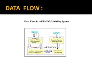 different air pollution model Aermod model, | PPTX