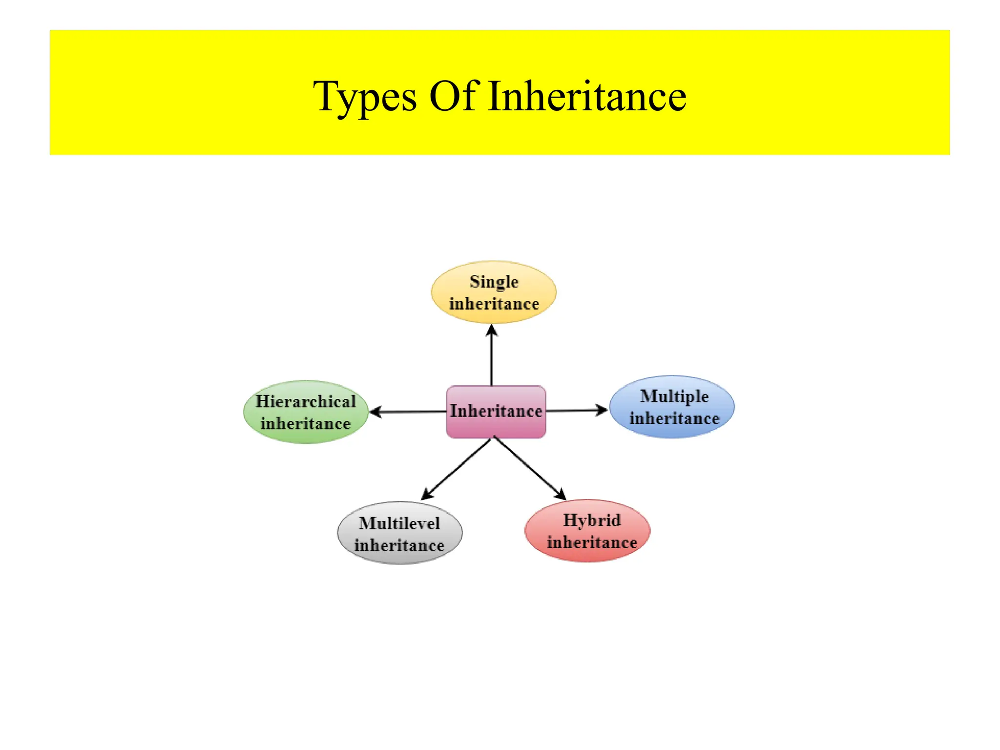 OOPS INTRODUCTION FOR BEGINNERS COMPARION WITH C | PPTX