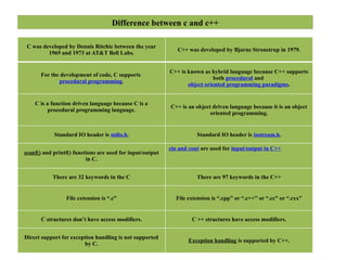 OOPS INTRODUCTION FOR BEGINNERS COMPARION WITH C | PPTX