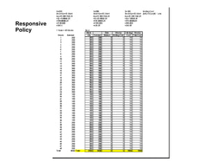 Responsive Policy 