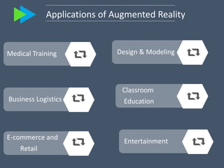 Applications of Augmented Reality
Medical Training
Business Logistics
E-commerce and
Retail
Design & Modeling
Classroom
Ed...