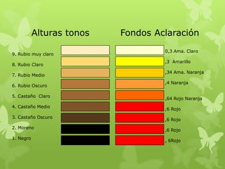 En la vejez la producción de Melanina es menor , algunos melanositosdejan de producir y comienzan a aparecer los cabellos blancos por la ausencia de pigmentos.CAMBIO  DE COLOR  CABELLO                   NATURALLos cabellos naturales tienen diferentes    tonos. Alturas de Tonos1.  Negro				7.  Rubio Medio Castaño Oscuro		8.  Rubio Claro Castaño Medio		9.  Rubio E. Claro Castaño Claro	       Rubio Oscuro