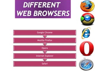 Safari
Internet Explorer
Opera
Mozilla Firefox
Google Chrome
 