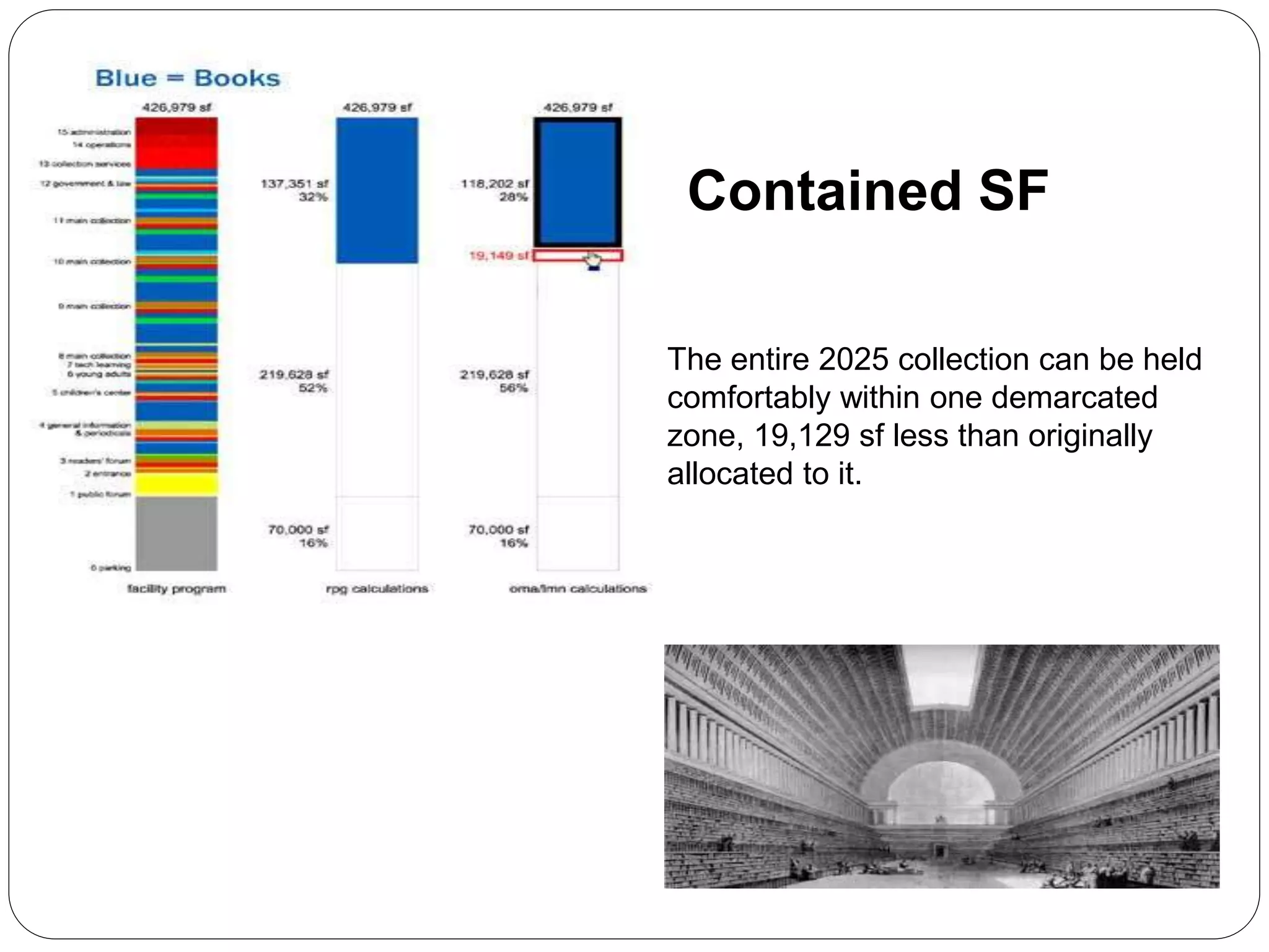 The entire 2025 collection can be held
comfortably within one demarcated
zone, 19,129 sf less than originally
allocated to it.
Contained SF
 
