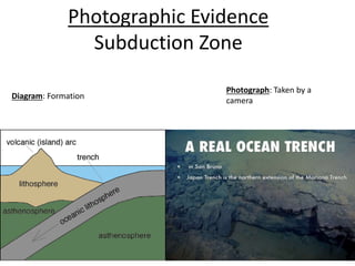 Photographic Evidence
Subduction Zone
Photograph: Taken by a
camera
Diagram: Formation
 