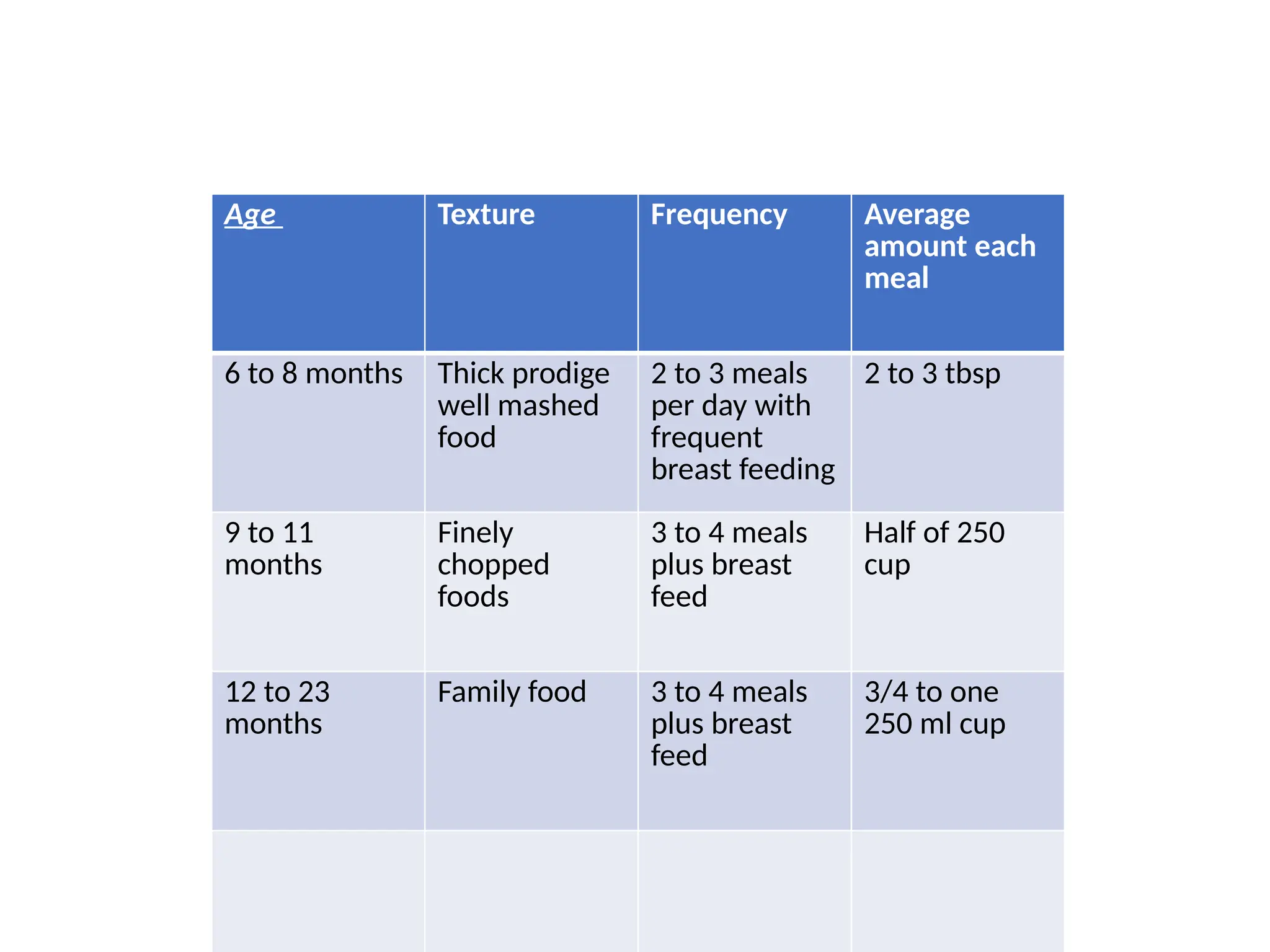 Age Texture Frequency Average
amount each
meal
6 to 8 months Thick prodige
well mashed
food
2 to 3 meals
per day with
frequent
breast feeding
2 to 3 tbsp
9 to 11
months
Finely
chopped
foods
3 to 4 meals
plus breast
feed
Half of 250
cup
12 to 23
months
Family food 3 to 4 meals
plus breast
feed
3/4 to one
250 ml cup
 