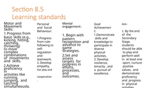 Section 8.5
Learning standards
Mental
engagement:
1. Begin with
pattern
recognition and
advance to
game
strategies.
2.Set and
assess
targets for
progress in
efforts,
processes,
and
outcomes.
Motor and
Movement
Skills:
1.Progress from
basic skills (e.g.,
kicking, hitting,
catching,
throwing)
to more
complex
combinations
of movements
and skills.
2.Achieve
proficiency
in
activities like
running,
jumping, and
catching
simultaneously.
Personal
and Social
Behaviour:
1.Progress
from rule-
following to
self-
regulation
and
teamwork.
2. Develop
empathy,
Fair play and
cooperation
.
Goal
Achievemen
t:
1.Demonstrate
skills and
knowledge to
participate in
diverse
physical
activities.
2. Develop
resilience,
tenacity , and
a pursuit of
excellence.
Aim:
1. By the end
of the
Secondary
Stage,
students
should be able
to play and
perform well
in at least one
sport, nurture
positive
values, and
demonstrate
proficiency
and progress
in physical
 