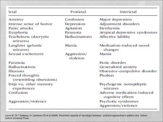 Laura M: Ch 7 Epilepsy. In: Lyketsos CG et al (2008). Psychiatric aspects of neurologic diseases : practical approaches to patient care. Oxford,
Oxford University Press
 