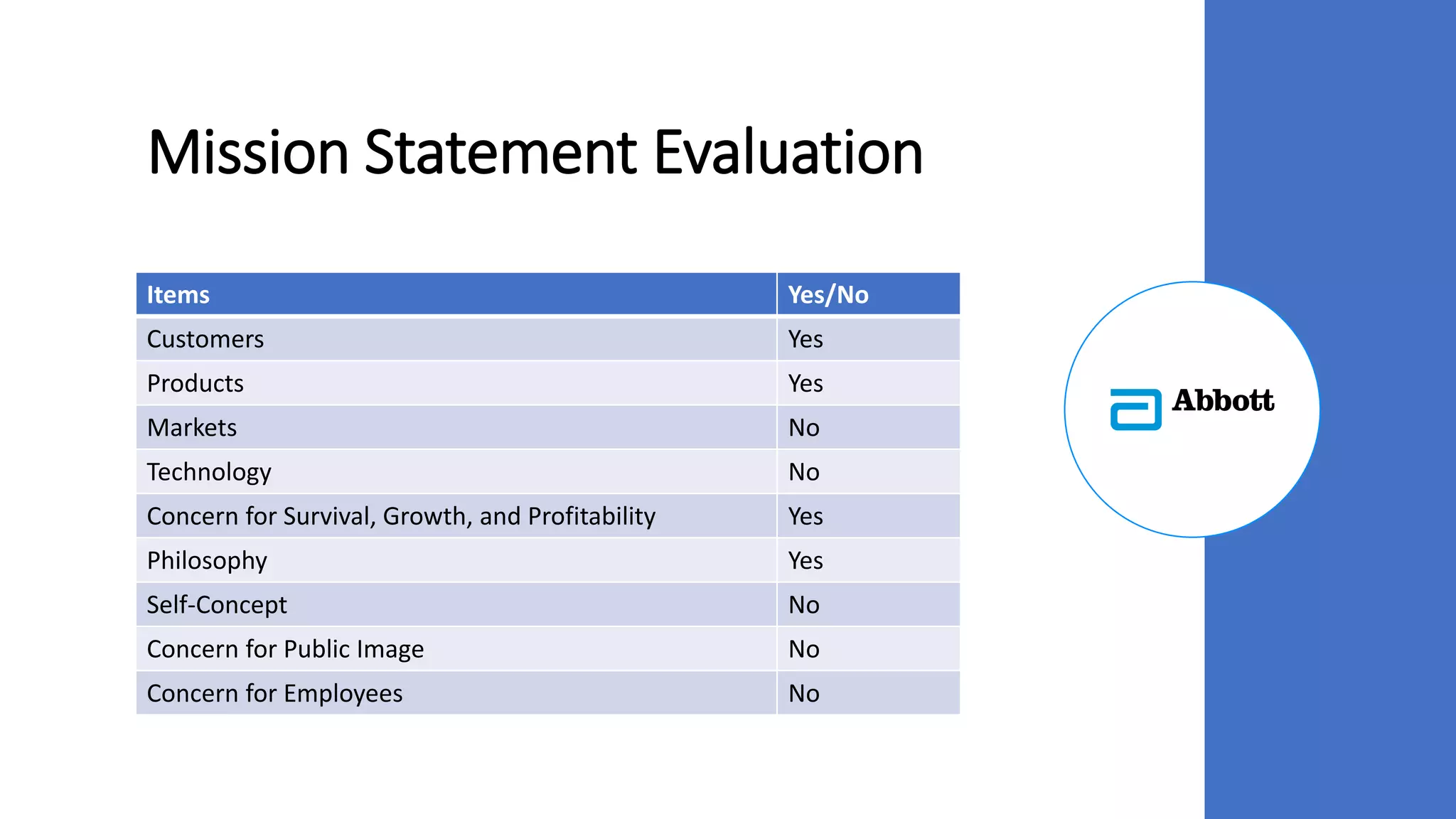 Mission Statement Evaluation
Items Yes/No
Customers Yes
Products Yes
Markets No
Technology No
Concern for Survival, Growth, and Profitability Yes
Philosophy Yes
Self-Concept No
Concern for Public Image No
Concern for Employees No
 