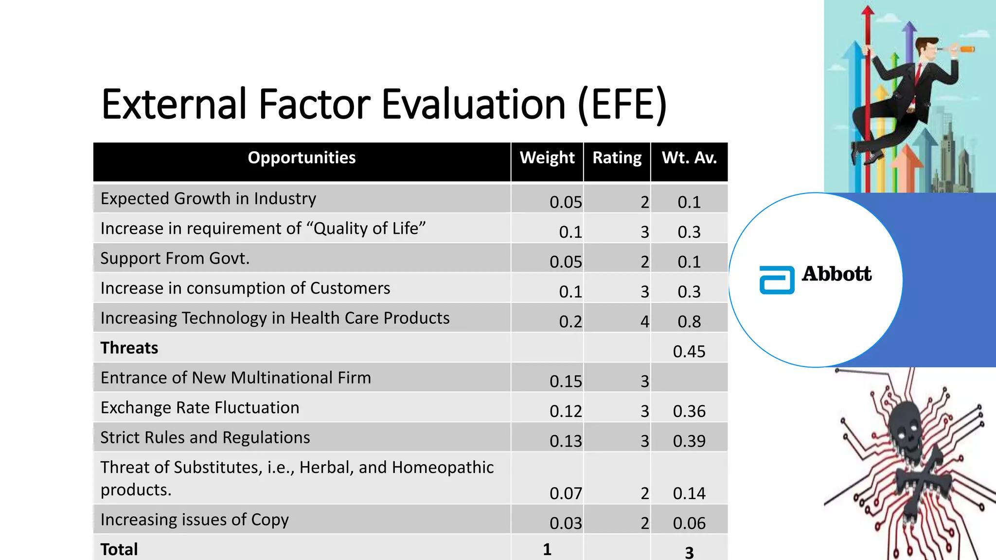External Factor Evaluation (EFE)
Opportunities Weight Rating Wt. Av.
Expected Growth in Industry 0.05 2 0.1
Increase in requirement of “Quality of Life” 0.1 3 0.3
Support From Govt. 0.05 2 0.1
Increase in consumption of Customers 0.1 3 0.3
Increasing Technology in Health Care Products 0.2 4 0.8
Threats 0.45
Entrance of New Multinational Firm 0.15 3
Exchange Rate Fluctuation 0.12 3 0.36
Strict Rules and Regulations 0.13 3 0.39
Threat of Substitutes, i.e., Herbal, and Homeopathic
products. 0.07 2 0.14
Increasing issues of Copy 0.03 2 0.06
Total 1 3
 
