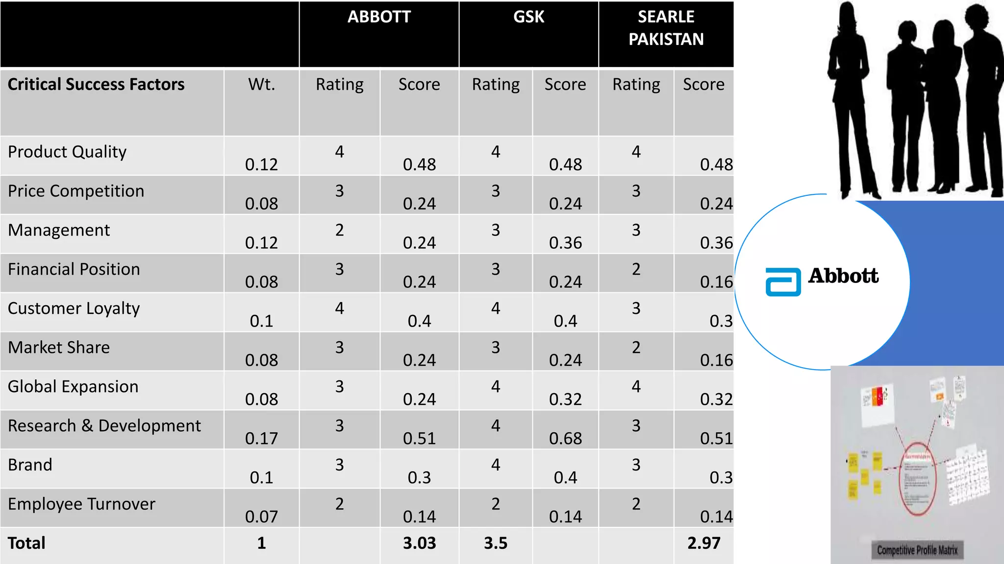 Competitive Profile Matric (CPM)
ABBOTT GSK SEARLE
PAKISTAN
Critical Success Factors Wt. Rating Score Rating Score Rating Score
Product Quality
0.12
4
0.48
4
0.48
4
0.48
Price Competition
0.08
3
0.24
3
0.24
3
0.24
Management
0.12
2
0.24
3
0.36
3
0.36
Financial Position
0.08
3
0.24
3
0.24
2
0.16
Customer Loyalty
0.1
4
0.4
4
0.4
3
0.3
Market Share
0.08
3
0.24
3
0.24
2
0.16
Global Expansion
0.08
3
0.24
4
0.32
4
0.32
Research & Development
0.17
3
0.51
4
0.68
3
0.51
Brand
0.1
3
0.3
4
0.4
3
0.3
Employee Turnover
0.07
2
0.14
2
0.14
2
0.14
Total 1 3.03 3.5 2.97
 