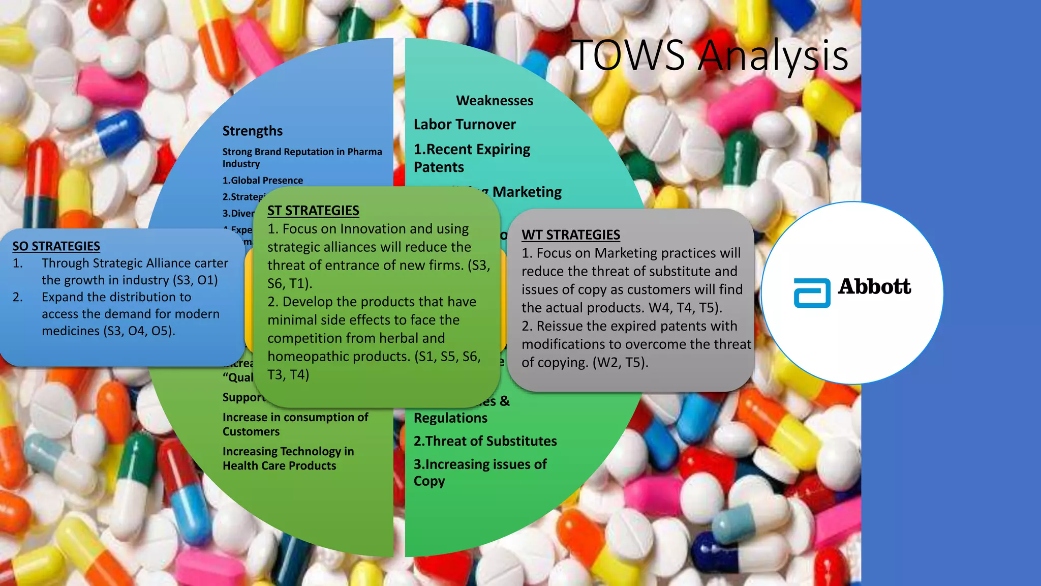 Strengths
Strong Brand Reputation in Pharma
Industry
1.Global Presence
2.Strategic Alliances
3.Diversified variety of Products
4.Experience of 100+ years in
Pharma Industry
5.Innovation Leader
Weaknesses
Labor Turnover
1.Recent Expiring
Patents
2.Declining Marketing
Share
3.Less Focus on
Marketing
Threat
Entrance of New
Multinational Firms
Exchange Rate
Fluctuation
1.Strict Rules &
Regulations
2.Threat of Substitutes
3.Increasing issues of
Copy
Opportunities
Expected Growth in Industry
Increase in requirement of
“Quality of Life”
Support From Govt.
Increase in consumption of
Customers
Increasing Technology in
Health Care Products
SO STRATEGIES
1. Through Strategic Alliance carter
the growth in industry (S3, O1)
2. Expand the distribution to
access the demand for modern
medicines (S3, O4, O5).
WO STRATEGIES
1. Social sites can be used for
promotion &
marketing. (W3, W4, O4, O5).
WT STRATEGIES
1. Focus on Marketing practices will
reduce the threat of substitute and
issues of copy as customers will find
the actual products. W4, T4, T5).
2. Reissue the expired patents with
modifications to overcome the threat
of copying. (W2, T5).
ST STRATEGIES
1. Focus on Innovation and using
strategic alliances will reduce the
threat of entrance of new firms. (S3,
S6, T1).
2. Develop the products that have
minimal side effects to face the
competition from herbal and
homeopathic products. (S1, S5, S6,
T3, T4)
TOWS Analysis
 