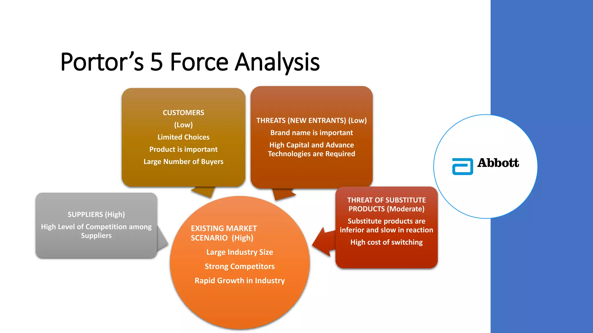 Portor’s 5 Force Analysis
EXISTING MARKET
SCENARIO (High)
Large Industry Size
Strong Competitors
Rapid Growth in Industry
SUPPLIERS (High)
High Level of Competition among
Suppliers
CUSTOMERS
(Low)
Limited Choices
Product is important
Large Number of Buyers
THREATS (NEW ENTRANTS) (Low)
Brand name is important
High Capital and Advance
Technologies are Required
THREAT OF SUBSTITUTE
PRODUCTS (Moderate)
Substitute products are
inferior and slow in reaction
High cost of switching
 