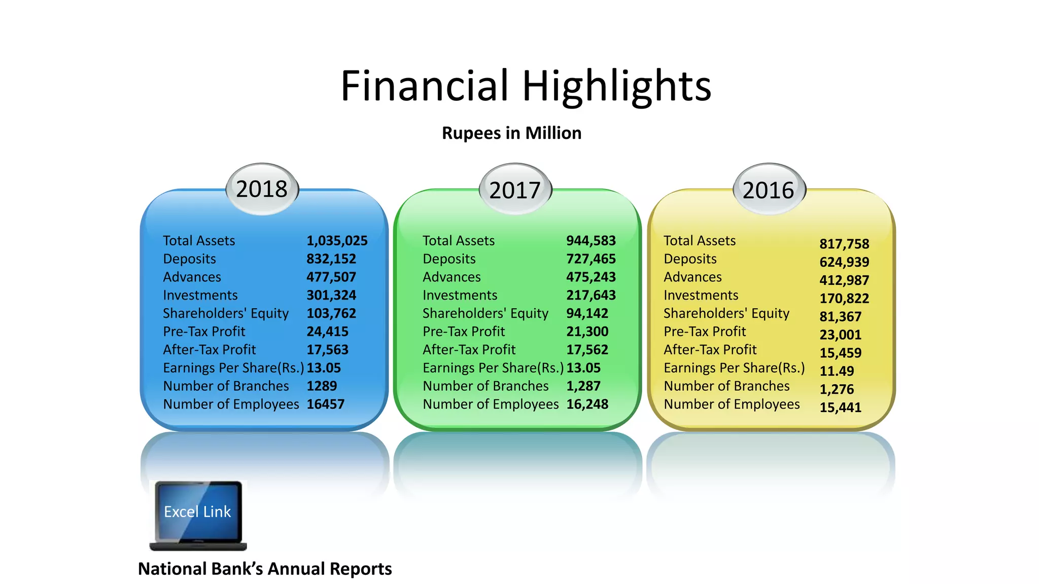2018
Total Assets
Deposits
Advances
Investments
Shareholders' Equity
Pre-Tax Profit
After-Tax Profit
Earnings Per Share(Rs.)
Number of Branches
Number of Employees
1,035,025
832,152
477,507
301,324
103,762
24,415
17,563
13.05
1289
16457
2017
Total Assets
Deposits
Advances
Investments
Shareholders' Equity
Pre-Tax Profit
After-Tax Profit
Earnings Per Share(Rs.)
Number of Branches
Number of Employees
944,583
727,465
475,243
217,643
94,142
21,300
17,562
13.05
1,287
16,248
2016
Total Assets
Deposits
Advances
Investments
Shareholders' Equity
Pre-Tax Profit
After-Tax Profit
Earnings Per Share(Rs.)
Number of Branches
Number of Employees
817,758
624,939
412,987
170,822
81,367
23,001
15,459
11.49
1,276
15,441
National Bank’s Annual Reports
Financial Highlights
Rupees in Million
Excel Link
 