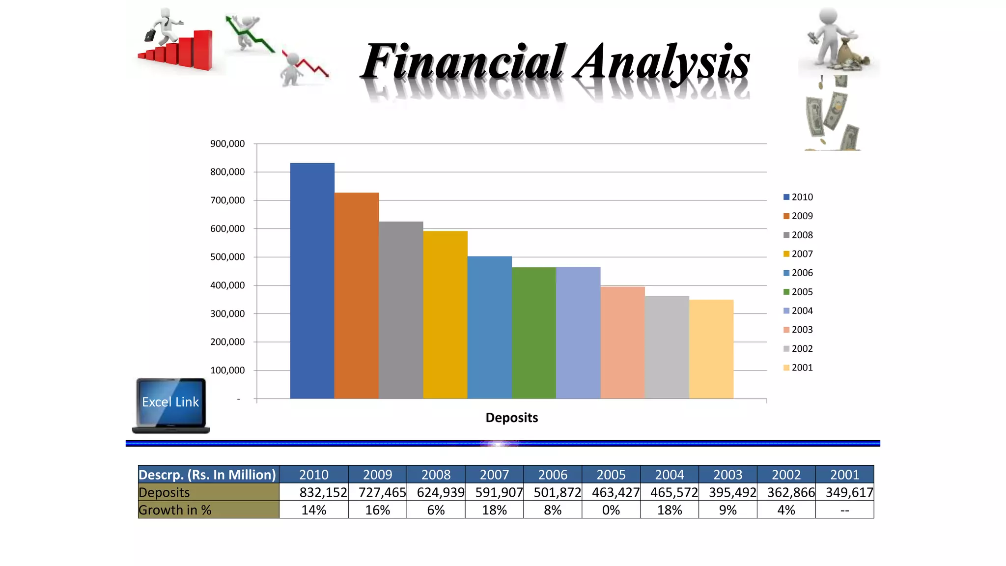 -
100,000
200,000
300,000
400,000
500,000
600,000
700,000
800,000
900,000
Deposits
2010
2009
2008
2007
2006
2005
2004
2003
2002
2001
Descrp. (Rs. In Million) 2010 2009 2008 2007 2006 2005 2004 2003 2002 2001
Deposits 832,152 727,465 624,939 591,907 501,872 463,427 465,572 395,492 362,866 349,617
Growth in % 14% 16% 6% 18% 8% 0% 18% 9% 4% --
Excel Link
 