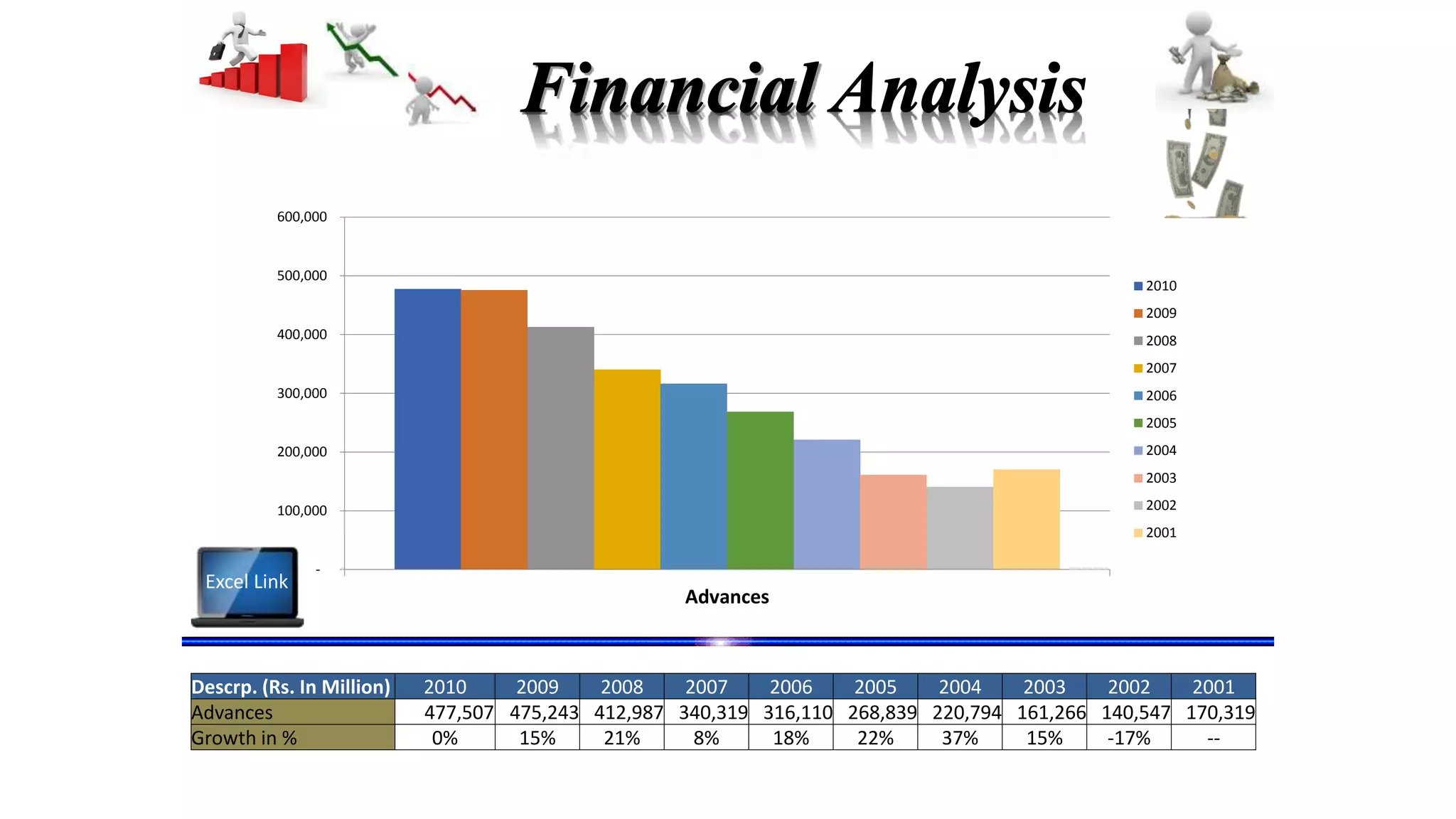 Descrp. (Rs. In Million) 2010 2009 2008 2007 2006 2005 2004 2003 2002 2001
Advances 477,507 475,243 412,987 340,319 316,110 268,839 220,794 161,266 140,547 170,319
Growth in % 0% 15% 21% 8% 18% 22% 37% 15% -17% --
-
100,000
200,000
300,000
400,000
500,000
600,000
Advances
2010
2009
2008
2007
2006
2005
2004
2003
2002
2001
Excel Link
 