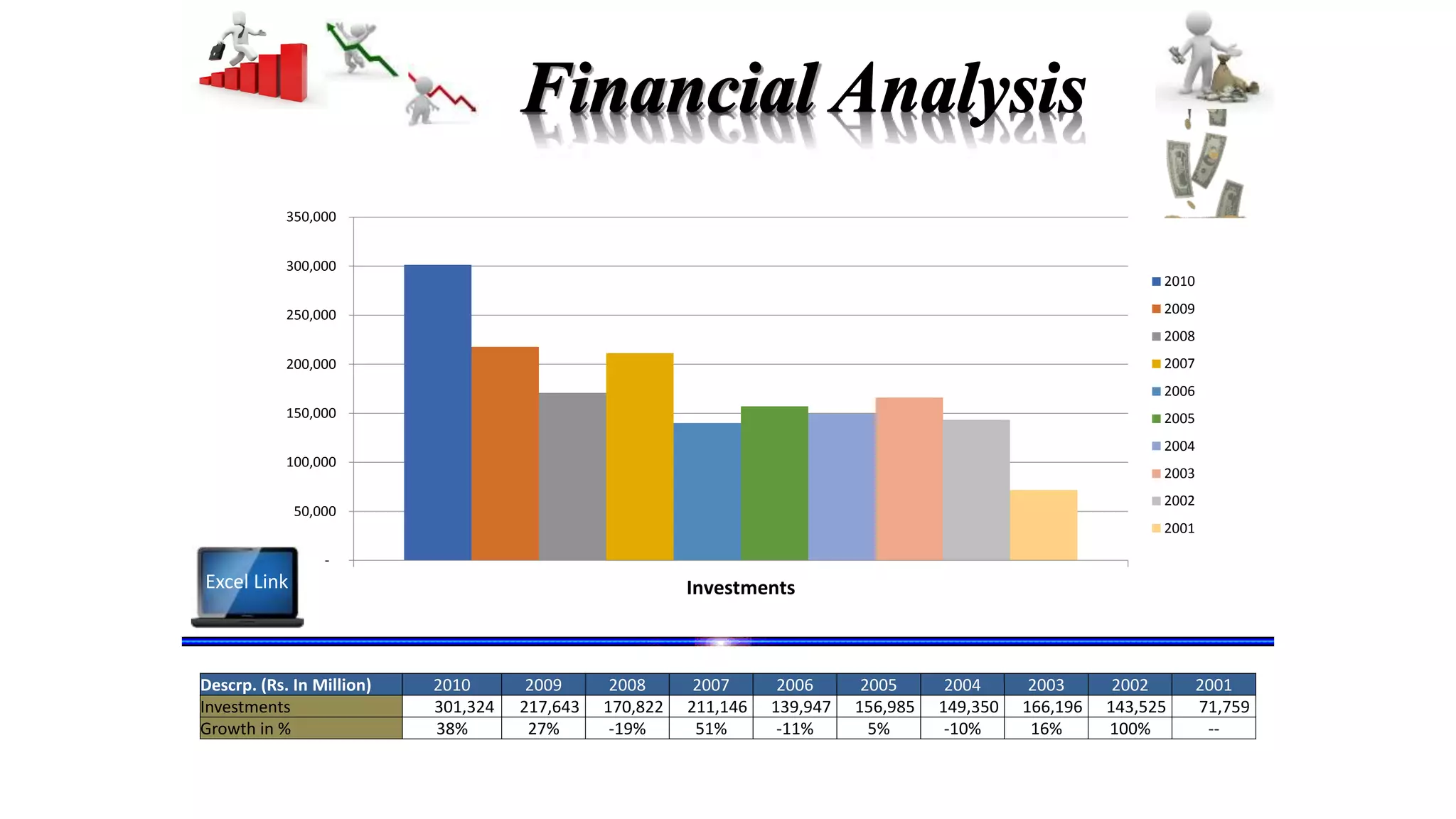 Descrp. (Rs. In Million) 2010 2009 2008 2007 2006 2005 2004 2003 2002 2001
Investments 301,324 217,643 170,822 211,146 139,947 156,985 149,350 166,196 143,525 71,759
Growth in % 38% 27% -19% 51% -11% 5% -10% 16% 100% --
-
50,000
100,000
150,000
200,000
250,000
300,000
350,000
Investments
2010
2009
2008
2007
2006
2005
2004
2003
2002
2001
Excel Link
 