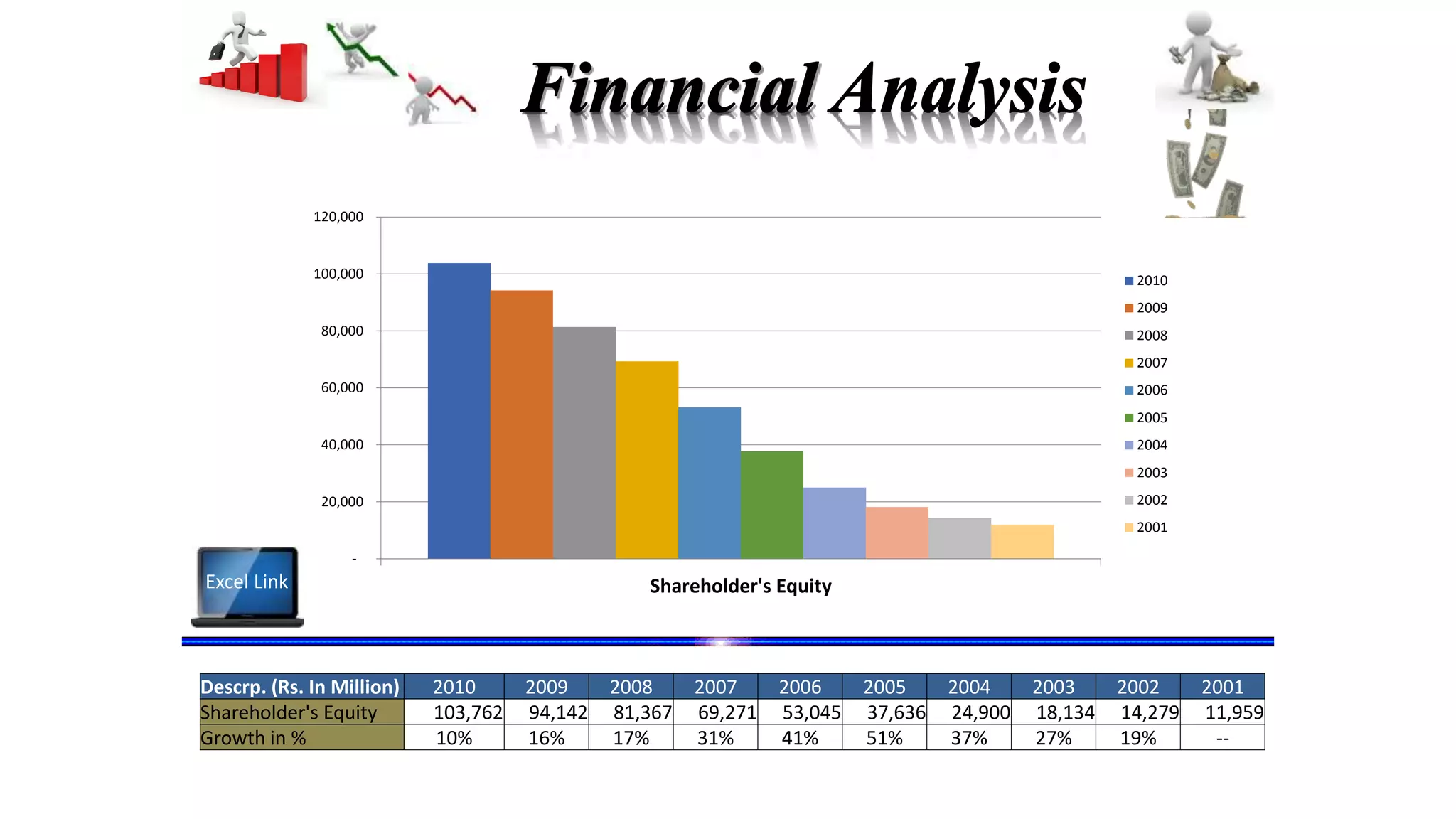 Descrp. (Rs. In Million) 2010 2009 2008 2007 2006 2005 2004 2003 2002 2001
Shareholder's Equity 103,762 94,142 81,367 69,271 53,045 37,636 24,900 18,134 14,279 11,959
Growth in % 10% 16% 17% 31% 41% 51% 37% 27% 19% --
-
20,000
40,000
60,000
80,000
100,000
120,000
Shareholder's Equity
2010
2009
2008
2007
2006
2005
2004
2003
2002
2001
Excel Link
 