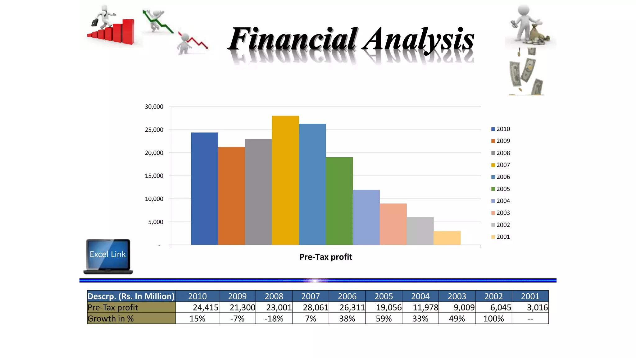 Descrp. (Rs. In Million) 2010 2009 2008 2007 2006 2005 2004 2003 2002 2001
Pre-Tax profit 24,415 21,300 23,001 28,061 26,311 19,056 11,978 9,009 6,045 3,016
Growth in % 15% -7% -18% 7% 38% 59% 33% 49% 100% --
-
5,000
10,000
15,000
20,000
25,000
30,000
Pre-Tax profit
2010
2009
2008
2007
2006
2005
2004
2003
2002
2001
Excel Link
 