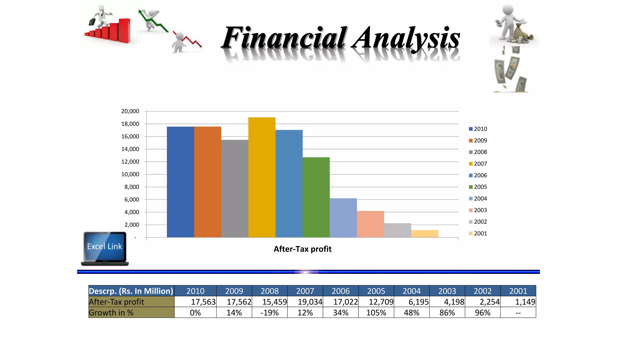 Descrp. (Rs. In Million) 2010 2009 2008 2007 2006 2005 2004 2003 2002 2001
After-Tax profit 17,563 17,562 15,459 19,034 17,022 12,709 6,195 4,198 2,254 1,149
Growth in % 0% 14% -19% 12% 34% 105% 48% 86% 96% --
-
2,000
4,000
6,000
8,000
10,000
12,000
14,000
16,000
18,000
20,000
After-Tax profit
2010
2009
2008
2007
2006
2005
2004
2003
2002
2001
Excel Link
 
