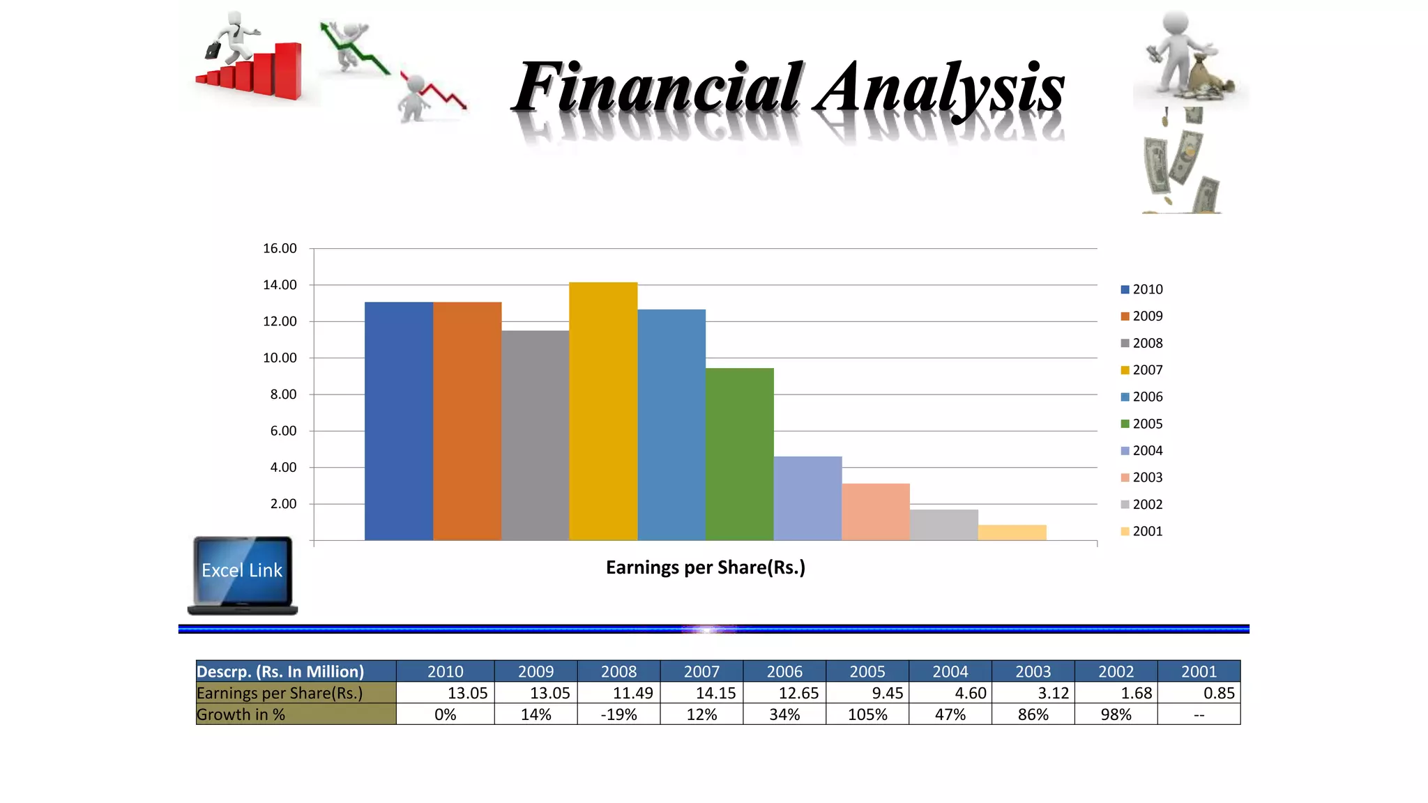 Descrp. (Rs. In Million) 2010 2009 2008 2007 2006 2005 2004 2003 2002 2001
Earnings per Share(Rs.) 13.05 13.05 11.49 14.15 12.65 9.45 4.60 3.12 1.68 0.85
Growth in % 0% 14% -19% 12% 34% 105% 47% 86% 98% --
-
2.00
4.00
6.00
8.00
10.00
12.00
14.00
16.00
Earnings per Share(Rs.)
2010
2009
2008
2007
2006
2005
2004
2003
2002
2001
Excel Link
 