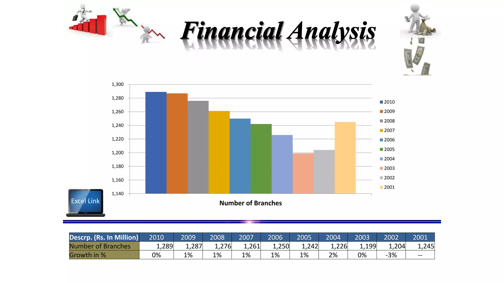 Descrp. (Rs. In Million) 2010 2009 2008 2007 2006 2005 2004 2003 2002 2001
Number of Branches 1,289 1,287 1,276 1,261 1,250 1,242 1,226 1,199 1,204 1,245
Growth in % 0% 1% 1% 1% 1% 1% 2% 0% -3% --
1,140
1,160
1,180
1,200
1,220
1,240
1,260
1,280
1,300
Number of Branches
2010
2009
2008
2007
2006
2005
2004
2003
2002
2001
Excel Link
 