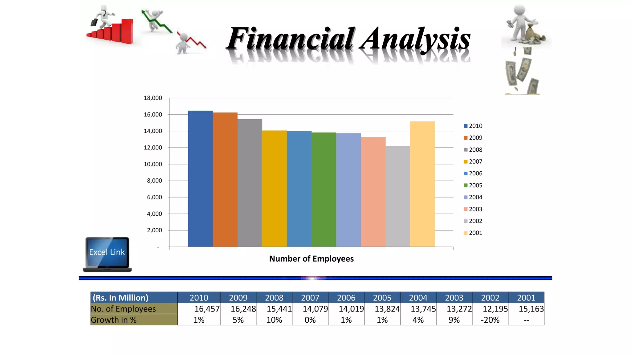 (Rs. In Million) 2010 2009 2008 2007 2006 2005 2004 2003 2002 2001
No. of Employees 16,457 16,248 15,441 14,079 14,019 13,824 13,745 13,272 12,195 15,163
Growth in % 1% 5% 10% 0% 1% 1% 4% 9% -20% --
-
2,000
4,000
6,000
8,000
10,000
12,000
14,000
16,000
18,000
Number of Employees
2010
2009
2008
2007
2006
2005
2004
2003
2002
2001
Excel Link
 